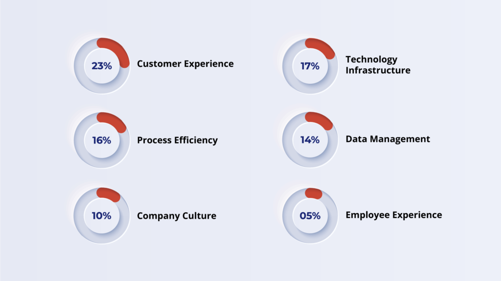 Leadership in the Digital era servey