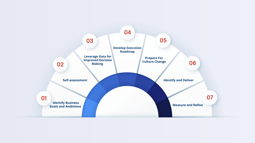 digital transformation strategy