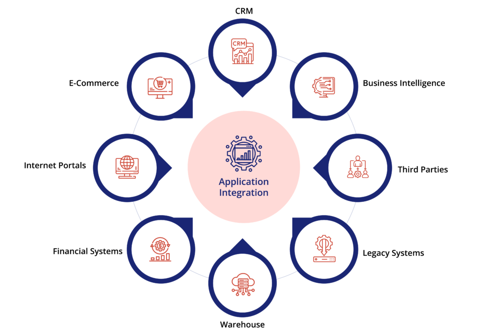Oracle Application Integration