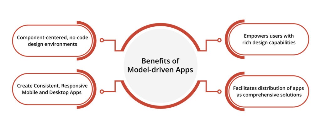 What are the benefits of Model driven Apps