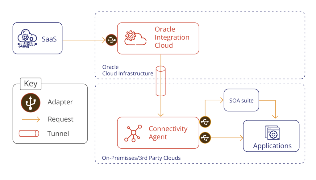 saas to on prem integration