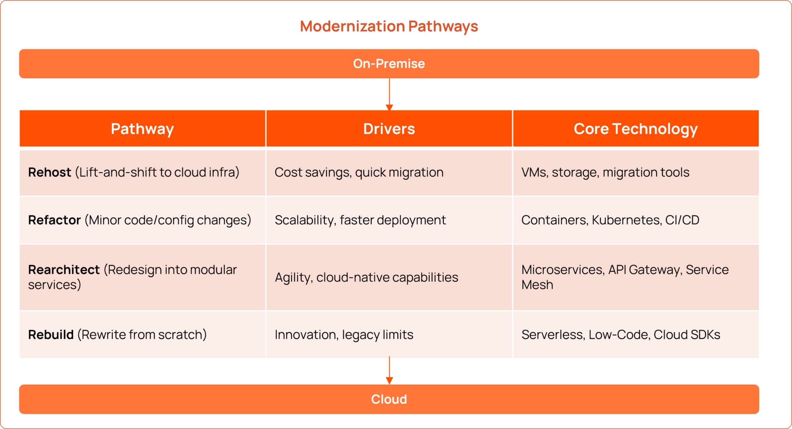 App Modernization Pathways