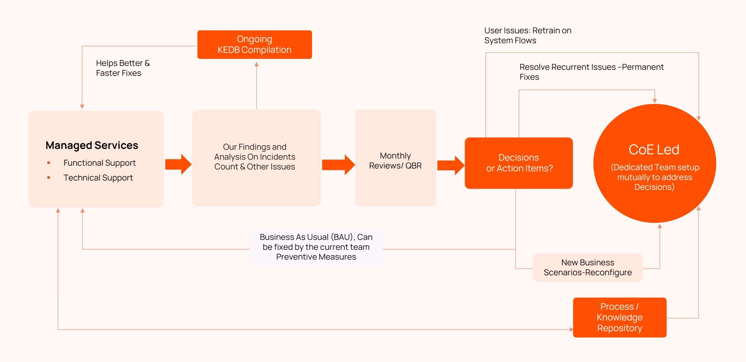 Impact of Oracle Managed Service