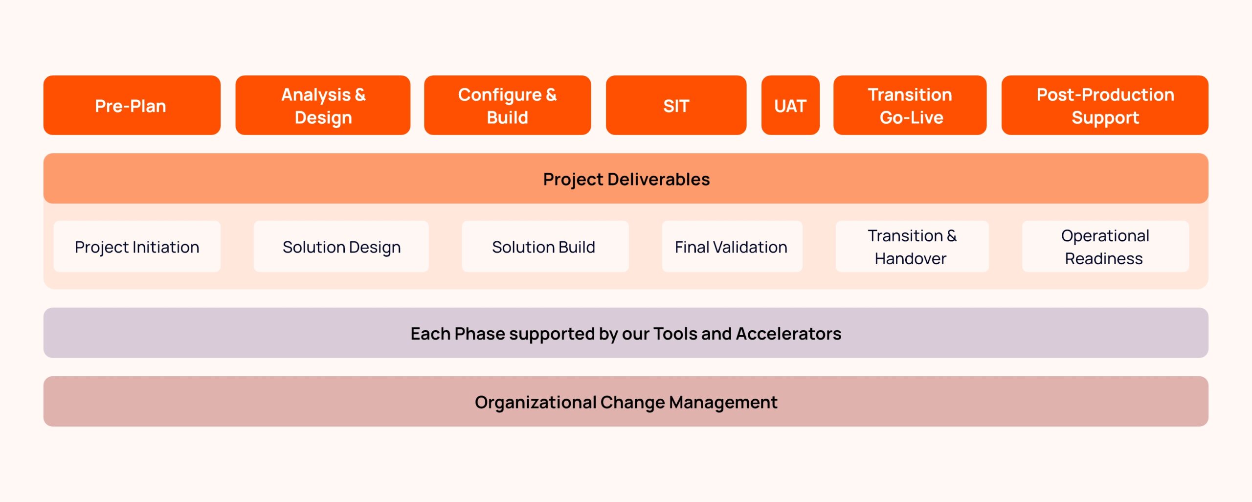Oracle Fusion Implementation