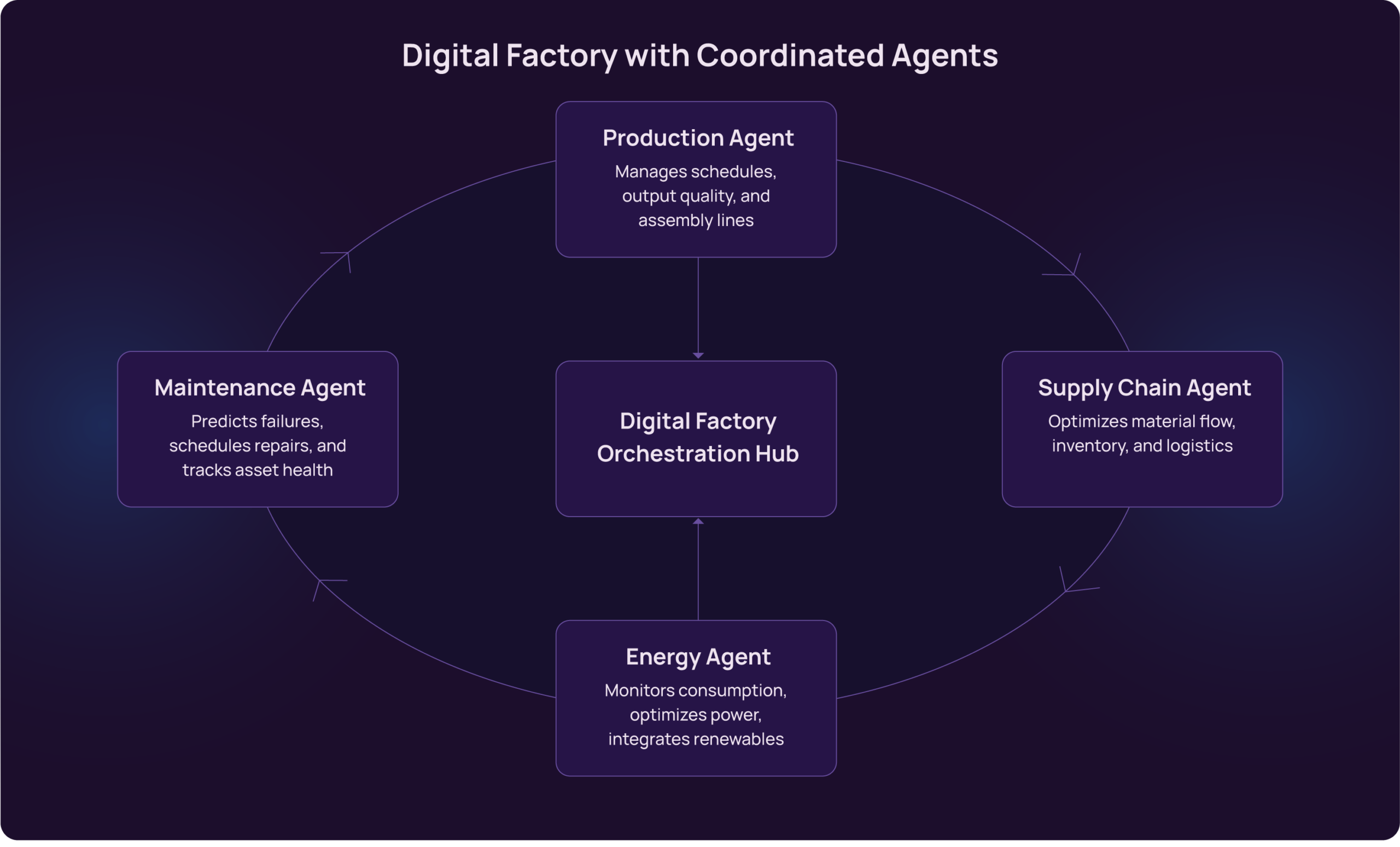 Digital factory with cordinated agents