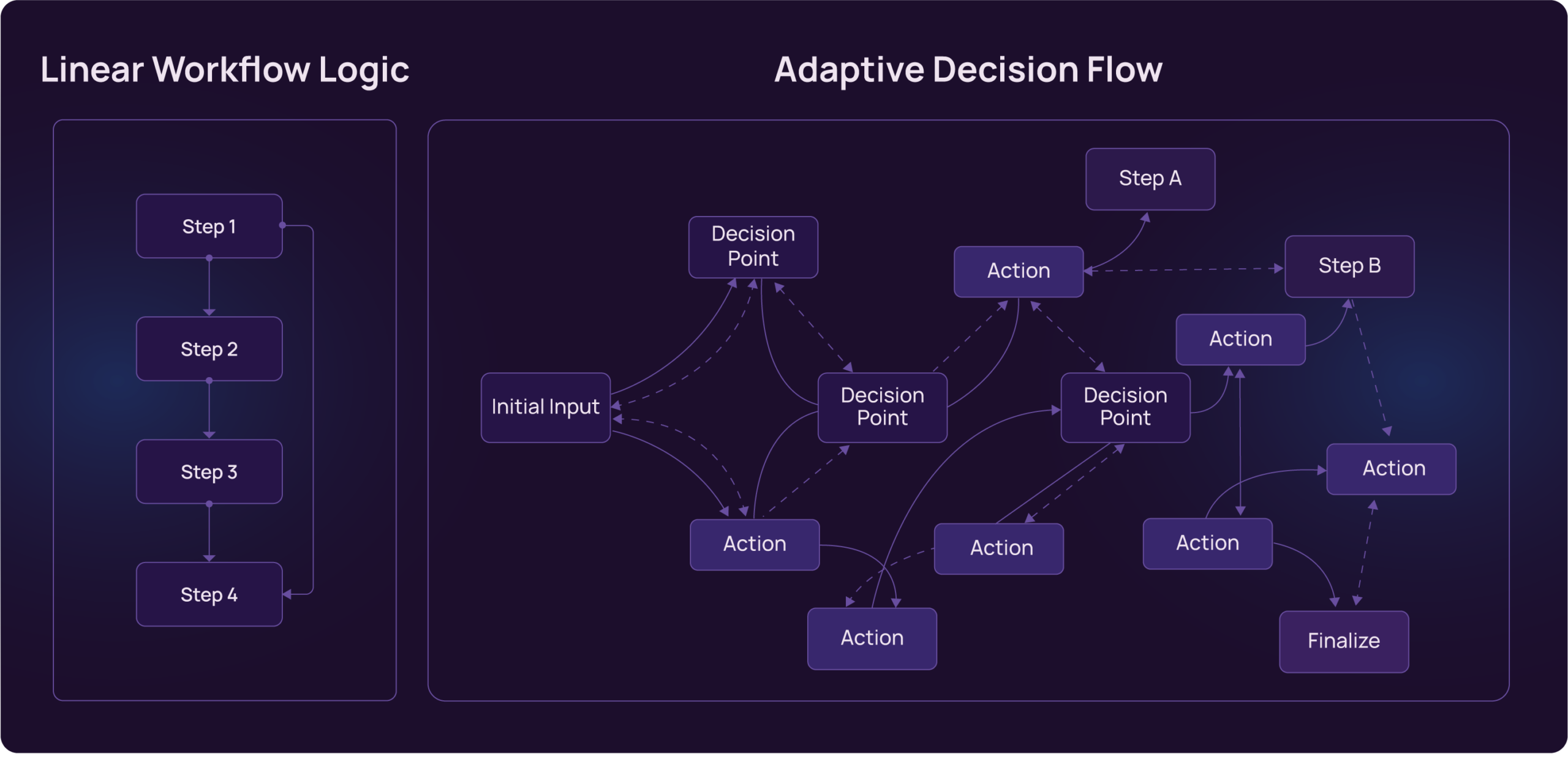 “Linear Workflow Logic vs. Adaptive Decision Flow