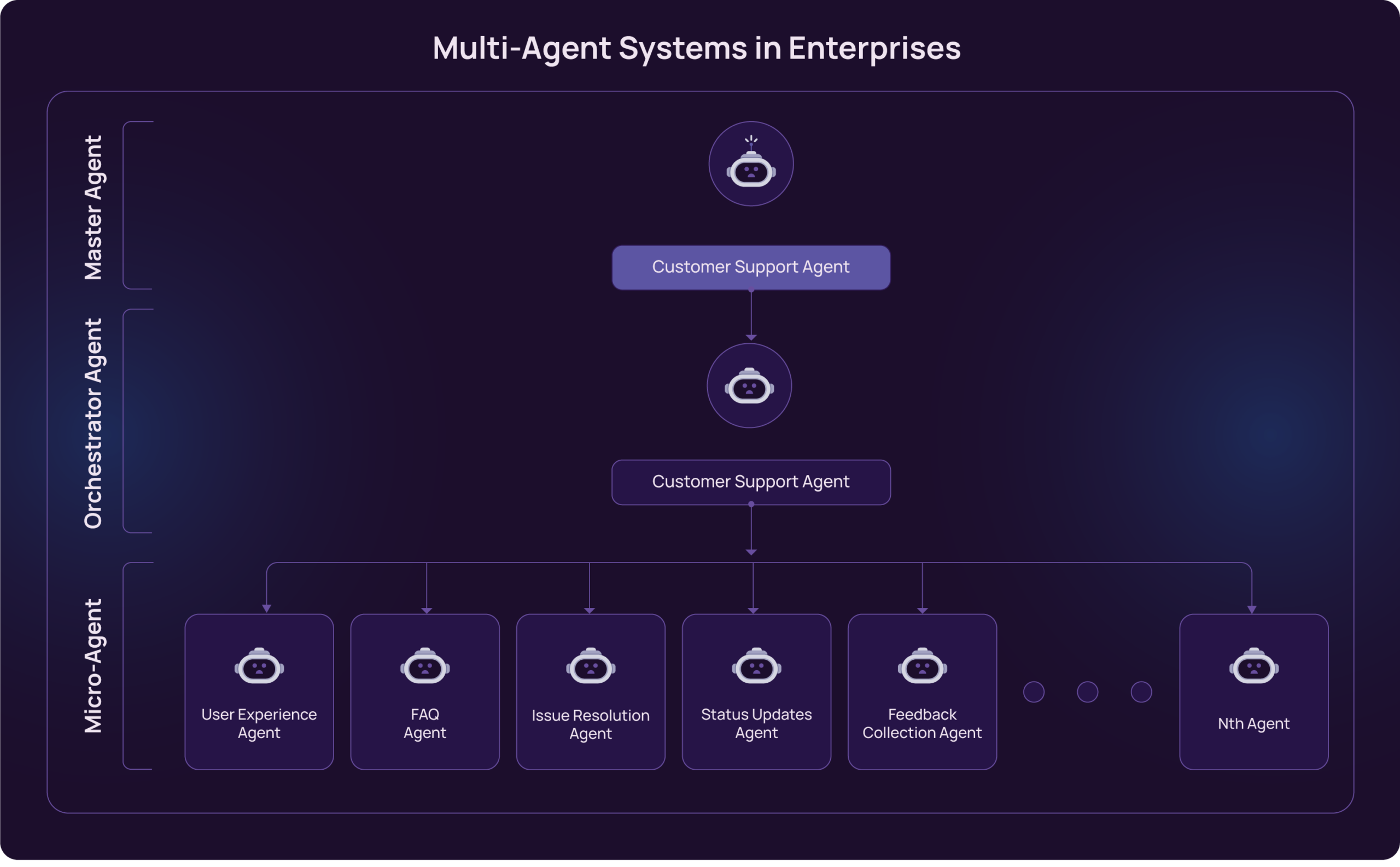 Multi-Agent Systems in Enterprise