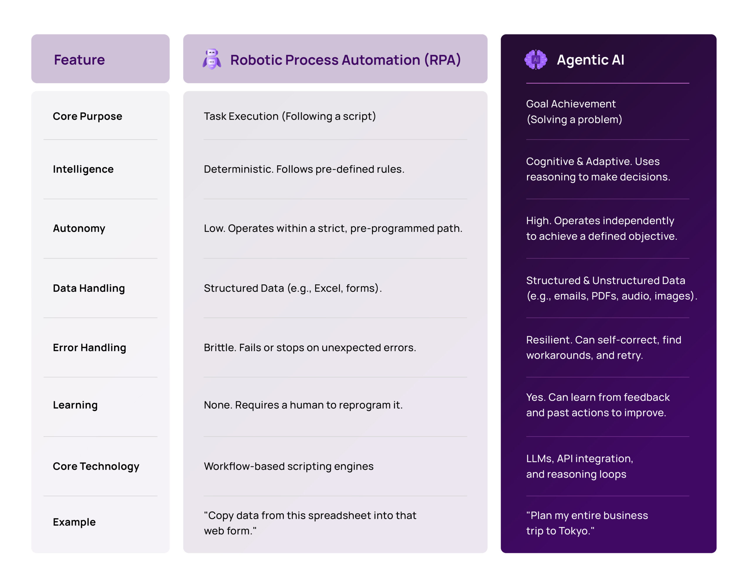 The-Critical-Differences--Agentic-AI-vs.-RPA-at-a-Glance-table