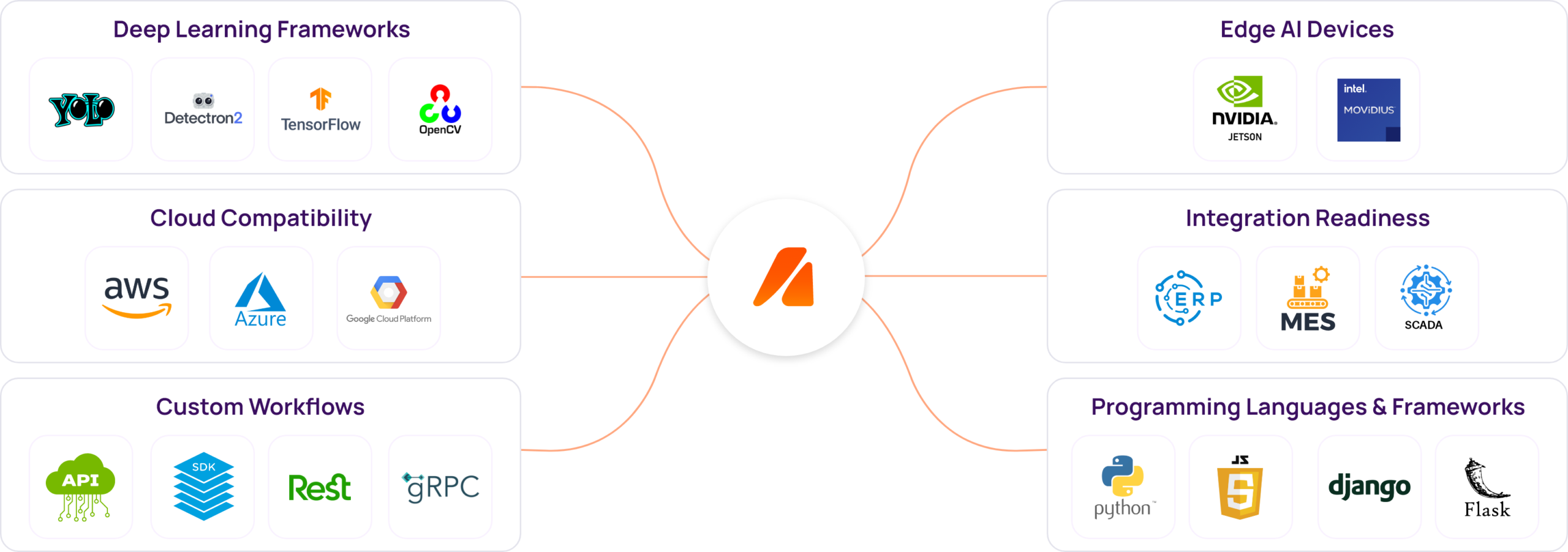 Computer vision tools and integration
