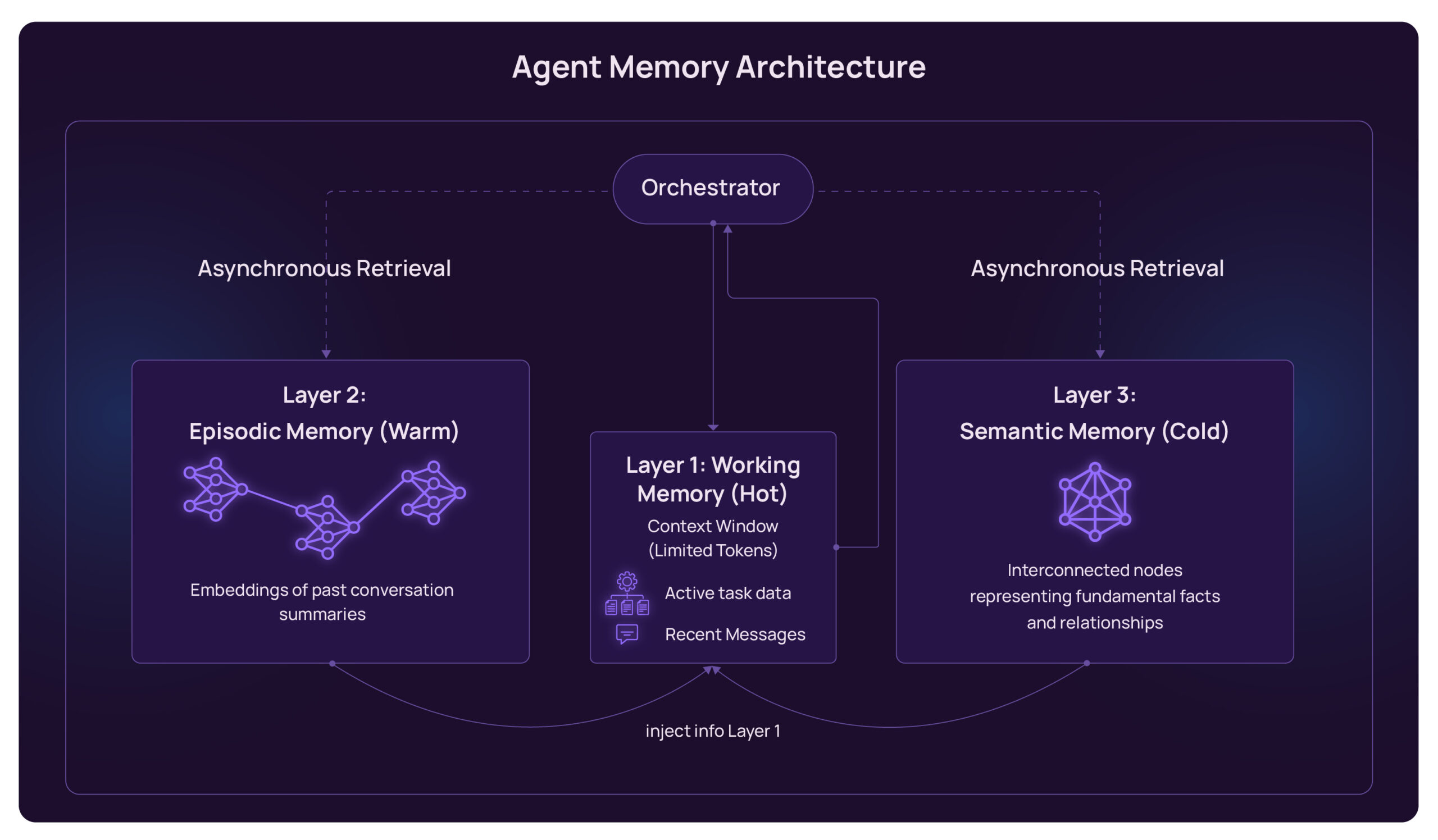 Agent Memory Architecture