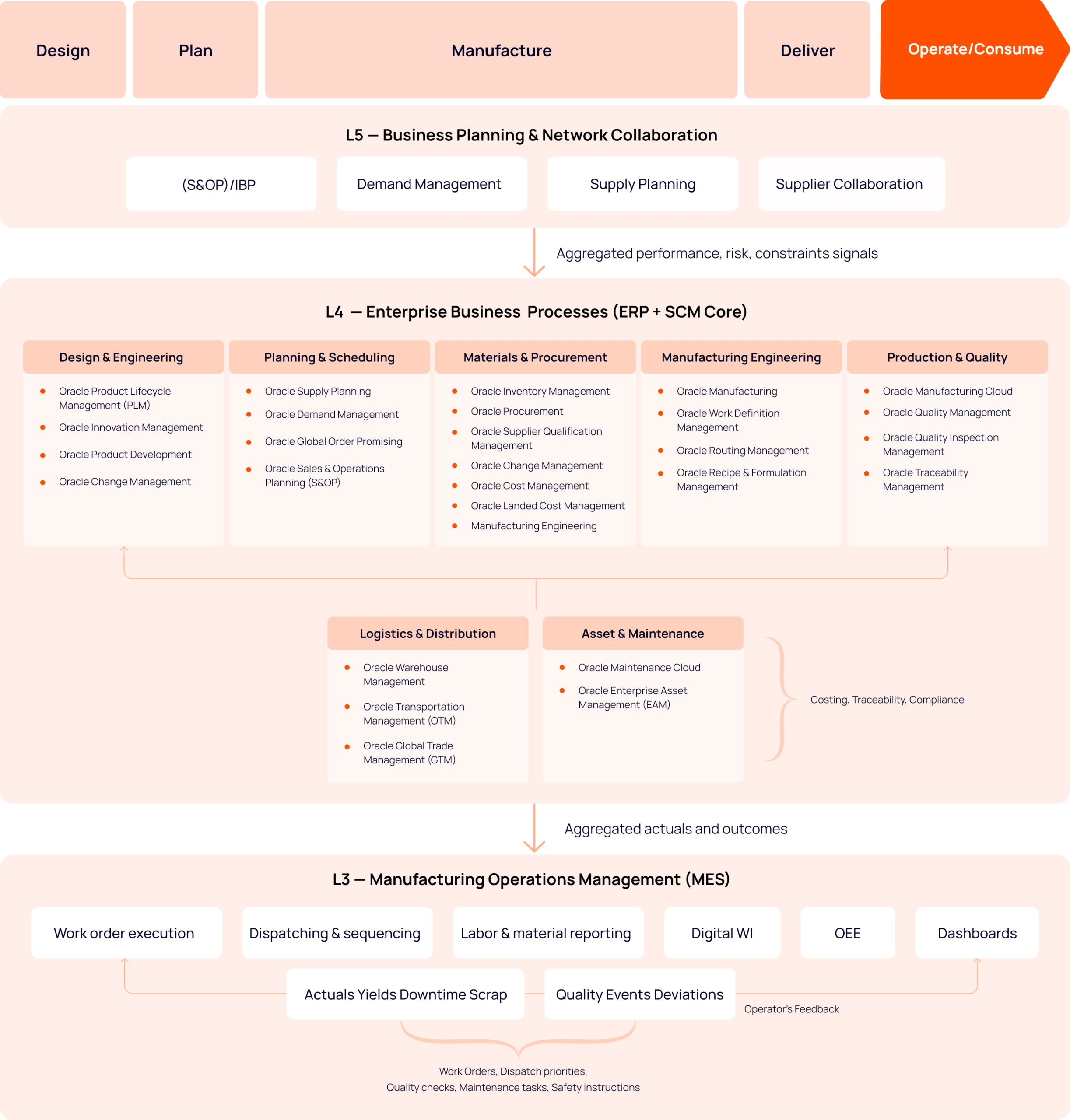 Manufacturing lifecycle