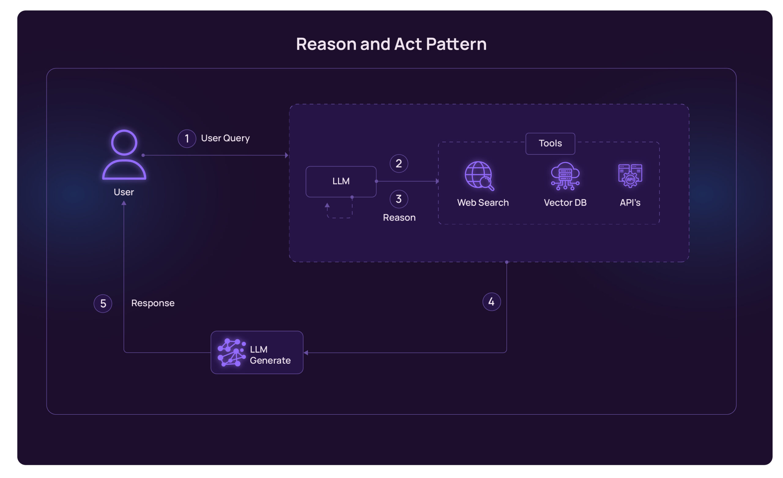 Reason and act pattern