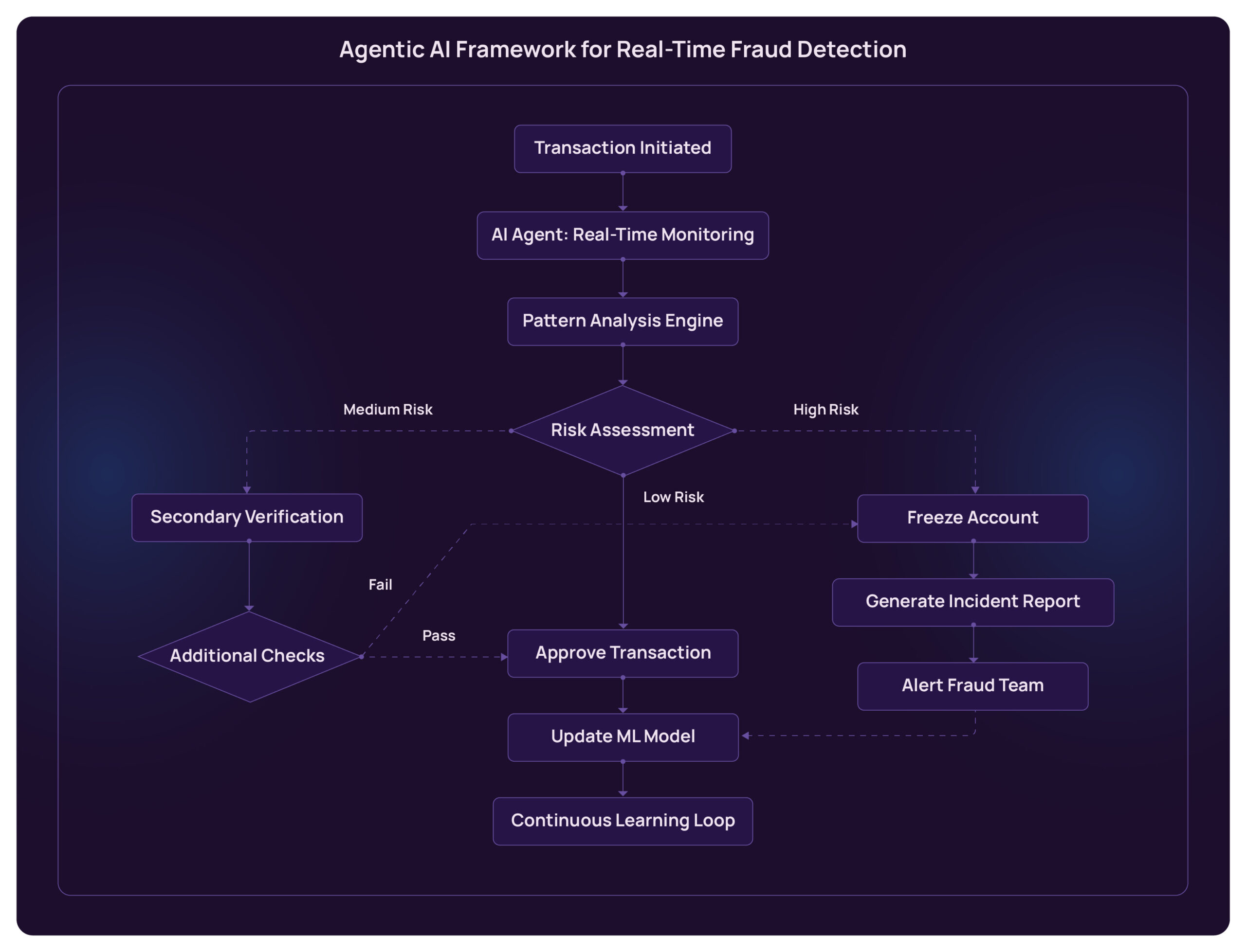 Agentic AI in Finance & BFSI