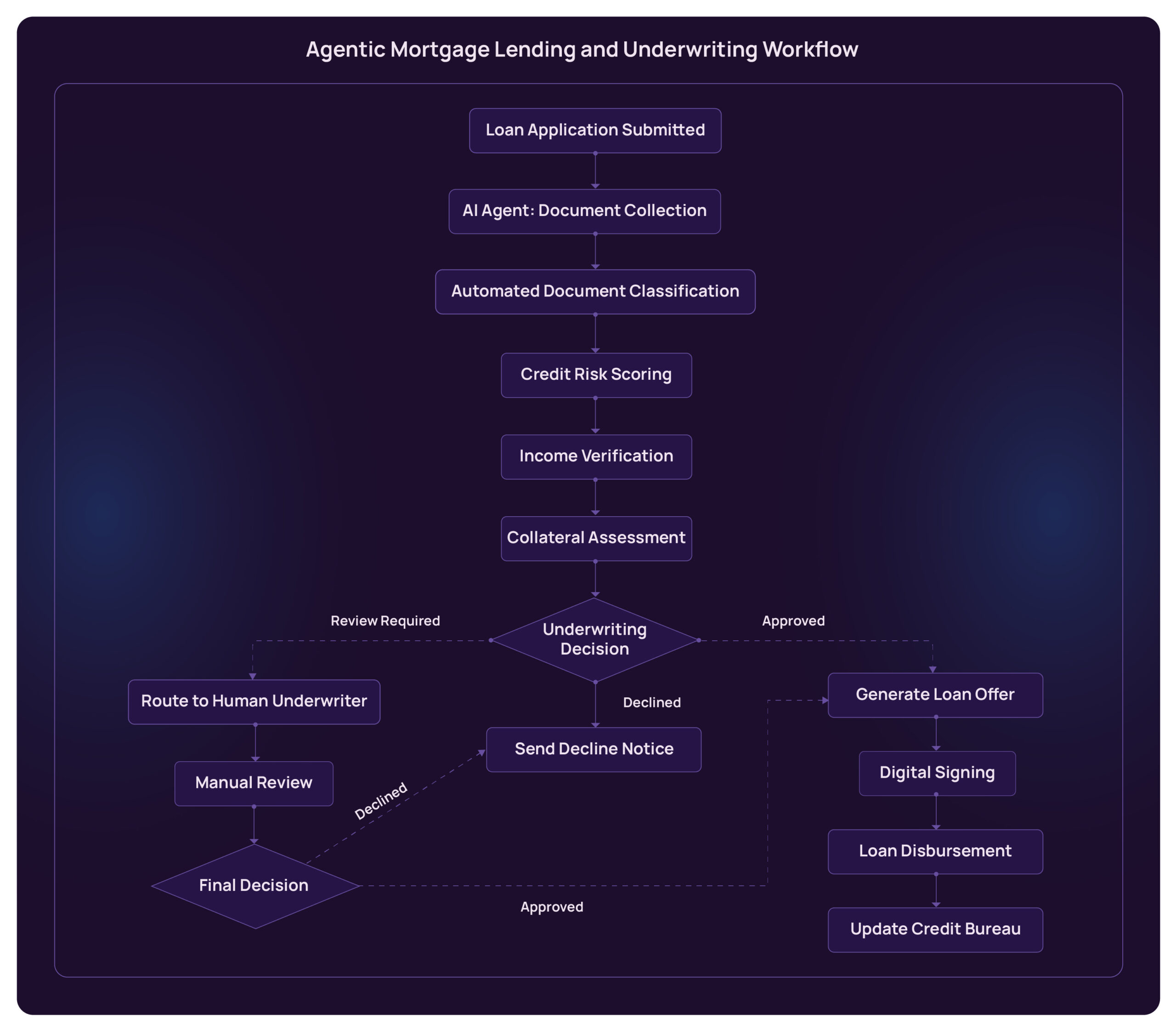 Agentic AI in Finance & BFSI 4