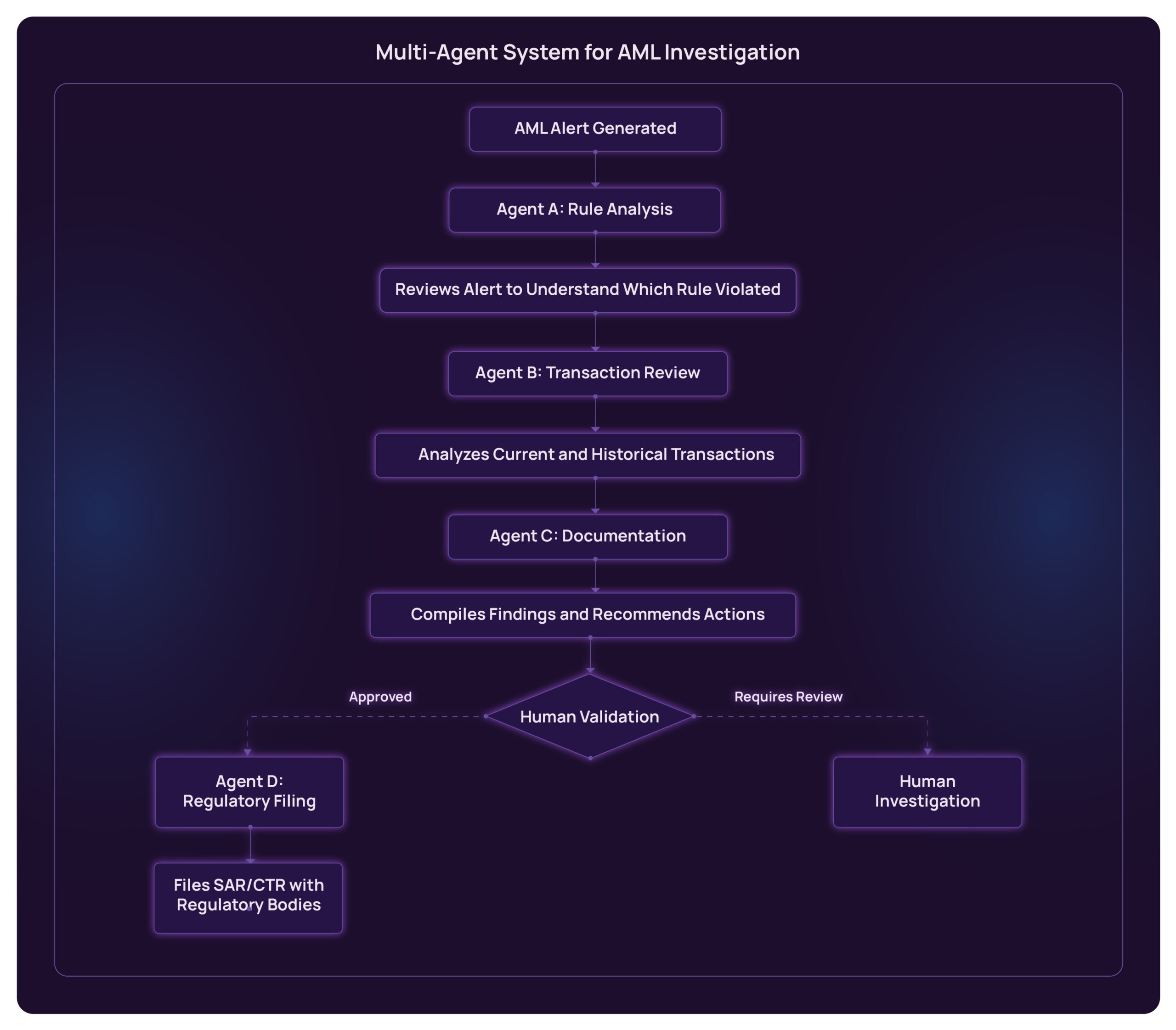 Multi agent solution for AML investment