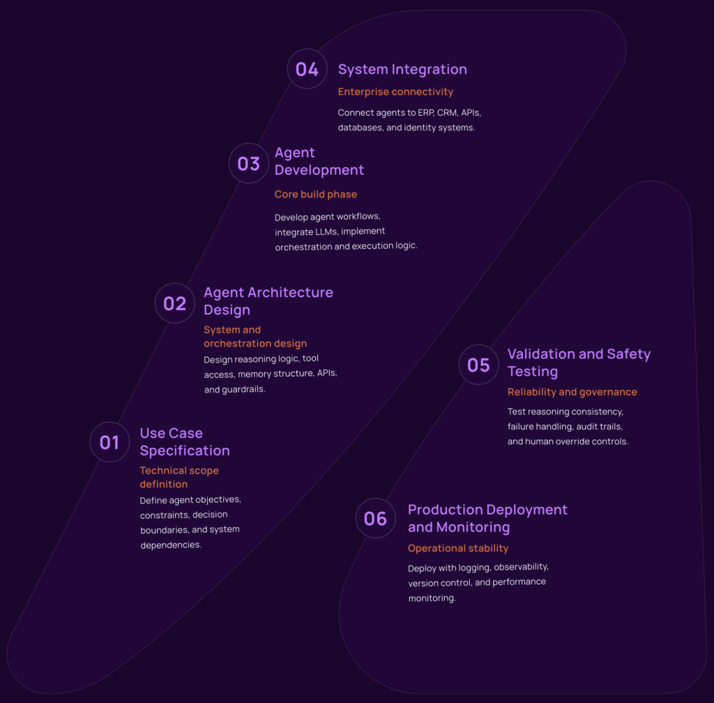 A Pragmatic AI Framework for Agentic AI Development infographic
