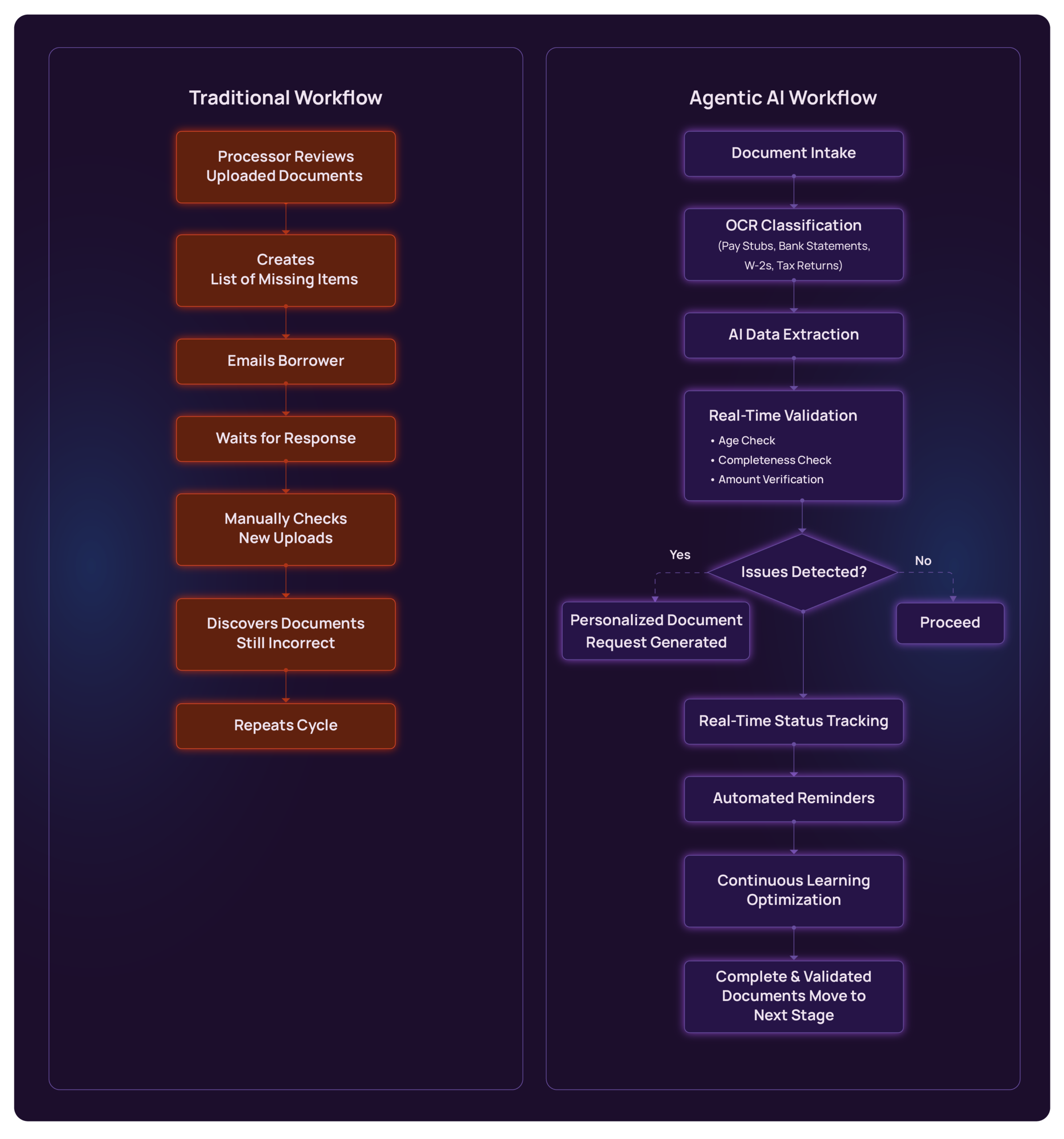Mortgage origination automation