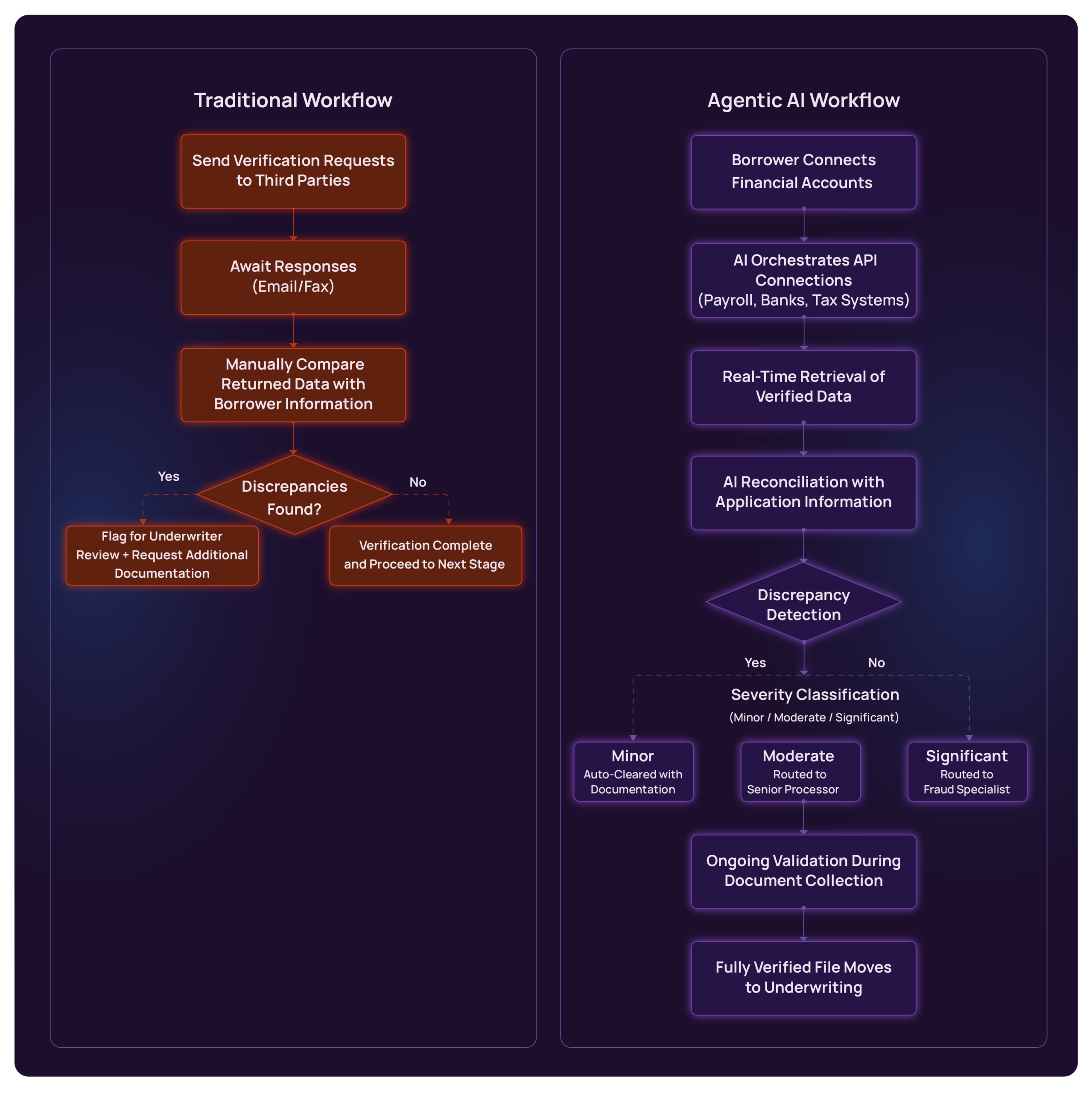 Third-Party Verification and Data Reconciliation