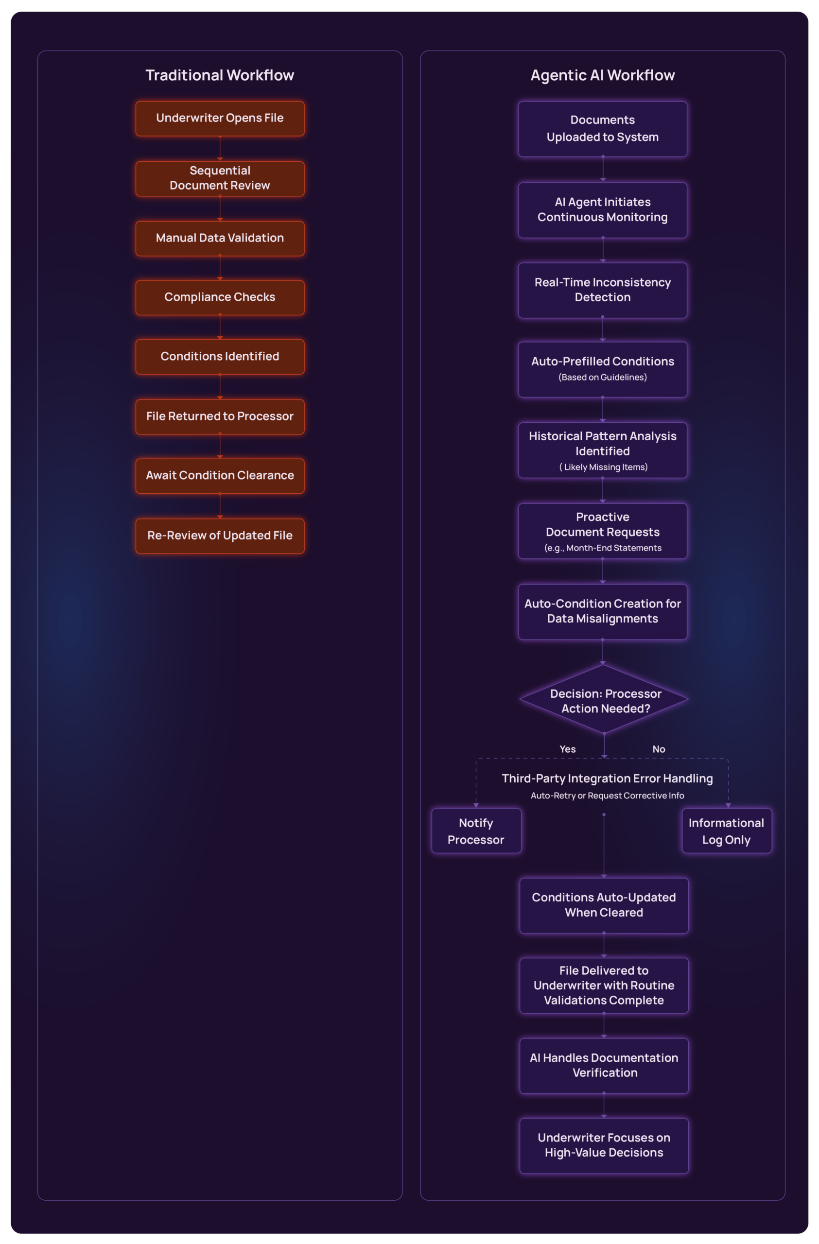 Underwriting and Conditional Approval