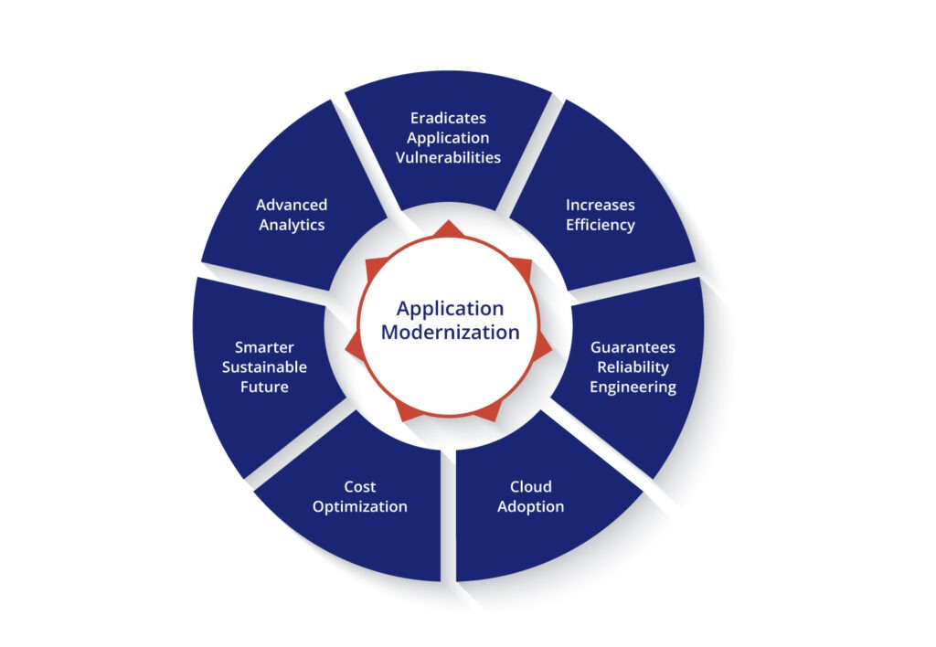 Application Modernization Empower Mortgage Businesses