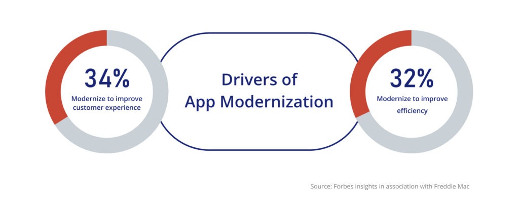 Drivers of App Modernization