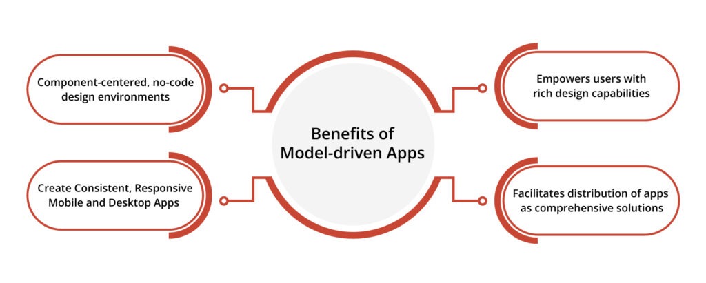 What are the benefits of Model driven Apps