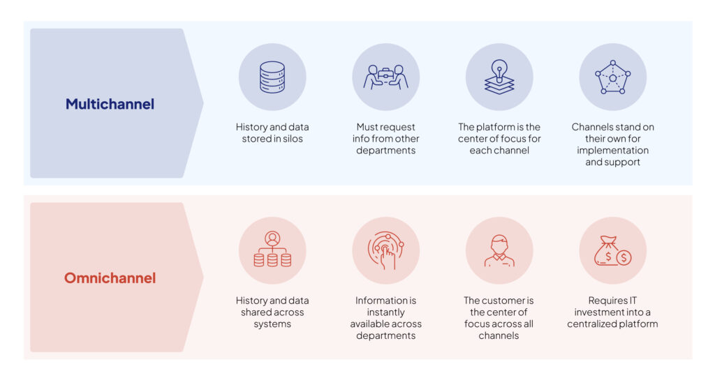 Multichannel_vs_Omnichannel_Lending