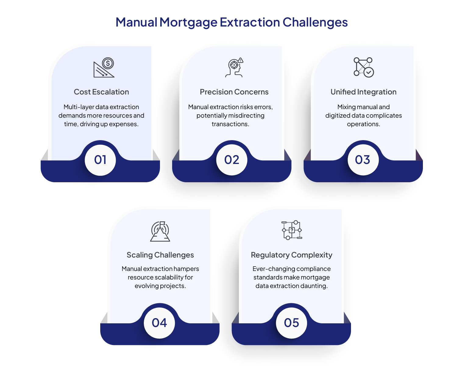 Challenges of Manual Data Extraction from Mortgage Documentation 