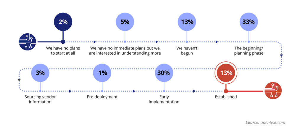 Digital transformation Journey