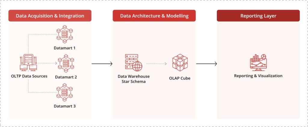 Data Warehouse Services | AppsTek Corp