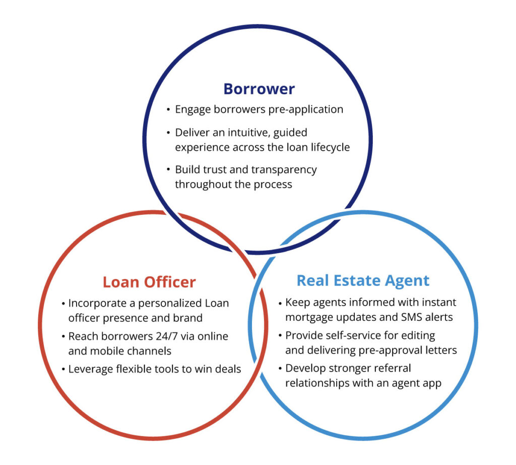 The_Power_of_Unified_Mortgage_Platform_for_Lending