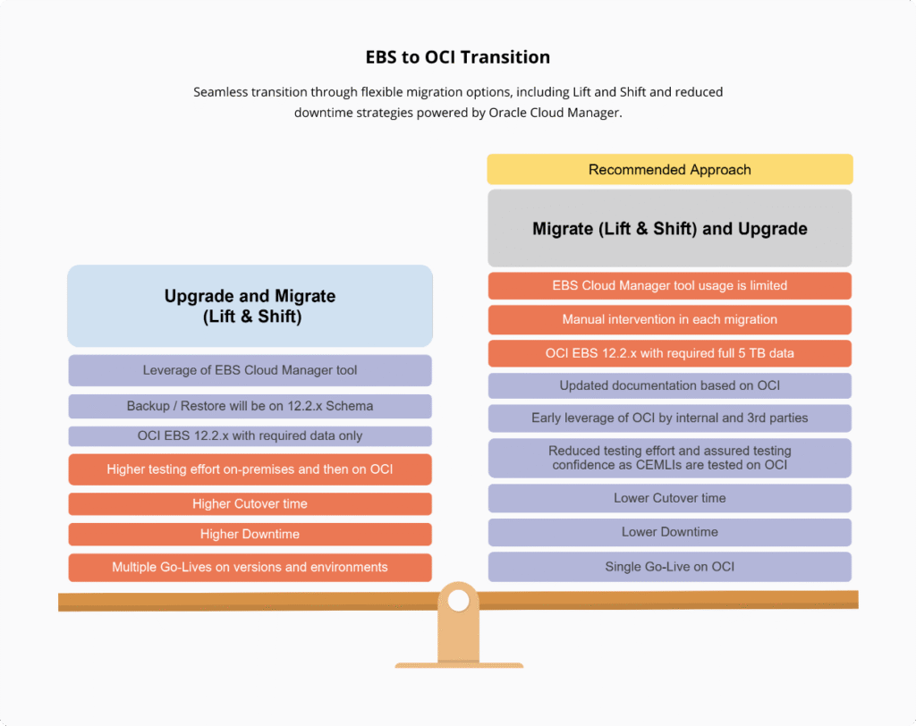 EBS to OCI