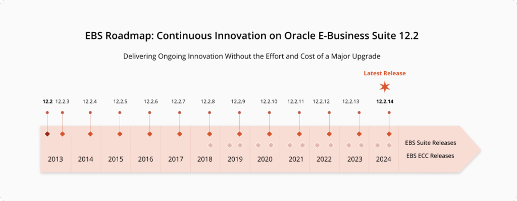 ORACLE EBS RELEASE ROADMAP