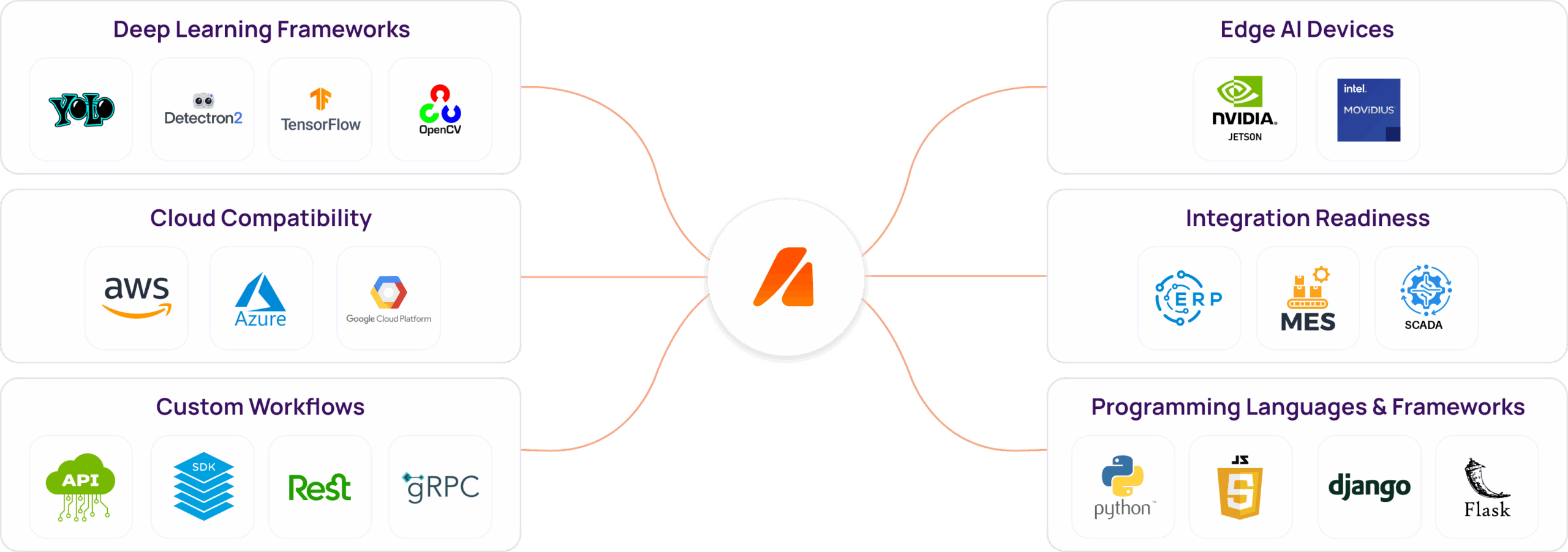 Computer Vision Tools and Integration