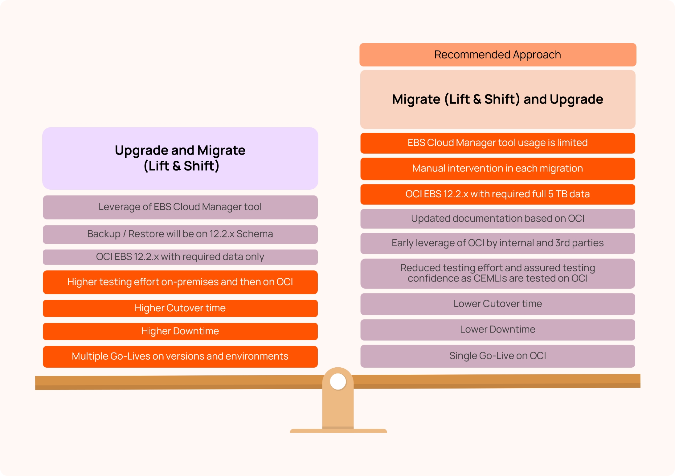 EBS to OCI Transition