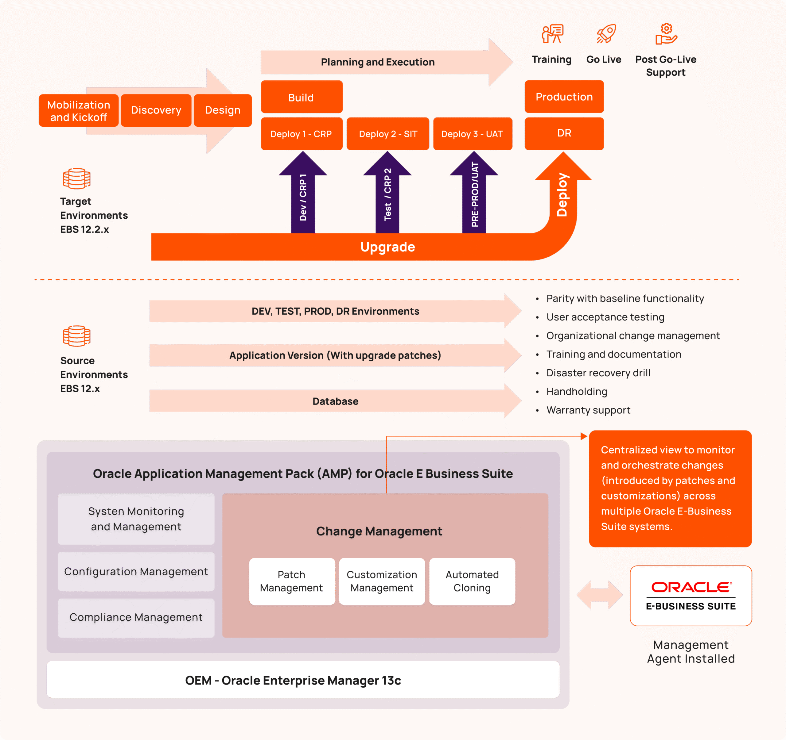 Phased Upgrade Execution