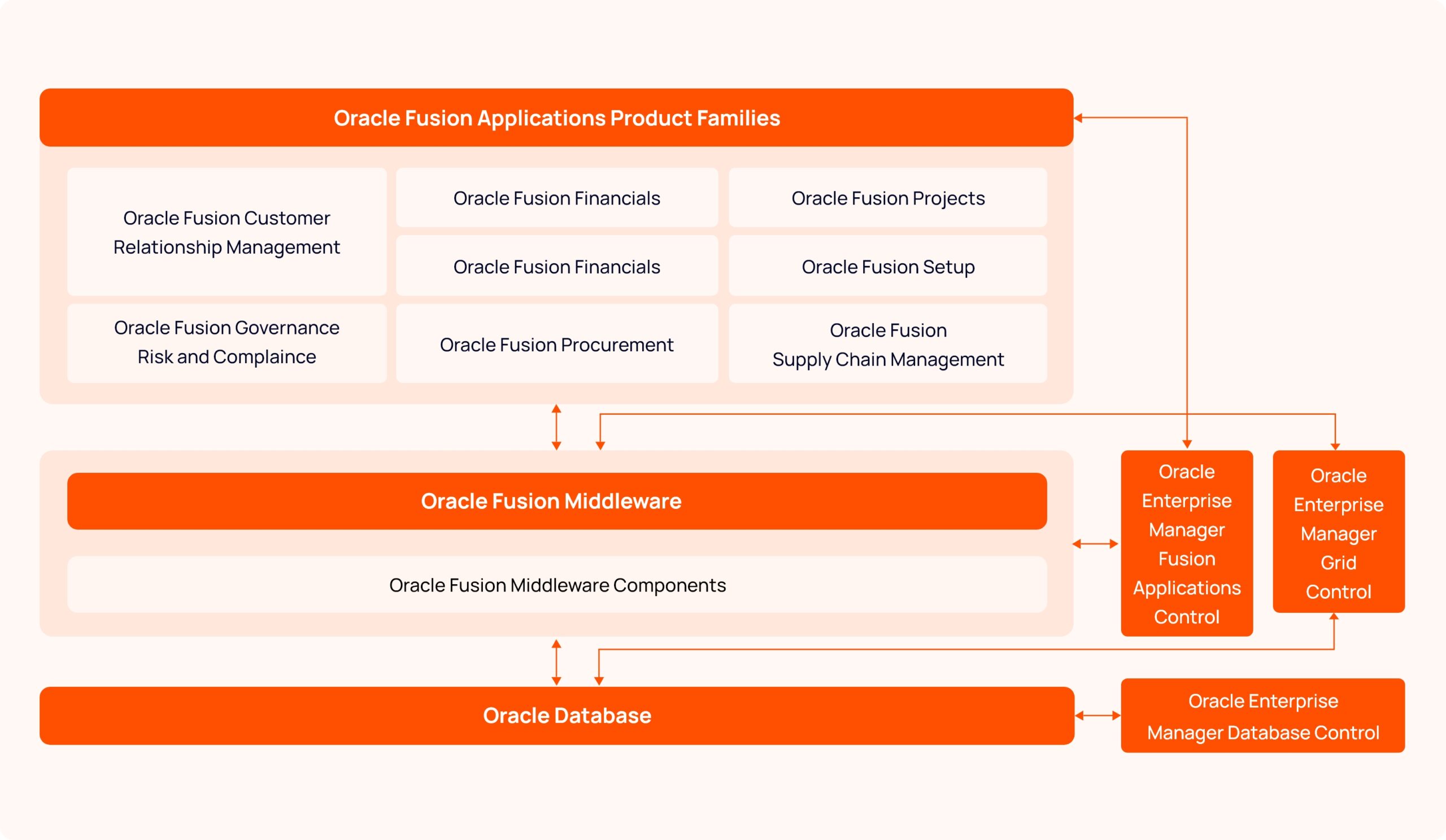 Oracle Fusion Application Product Families