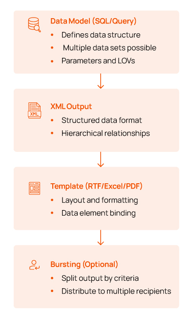 Components of BI Publisher Reports image