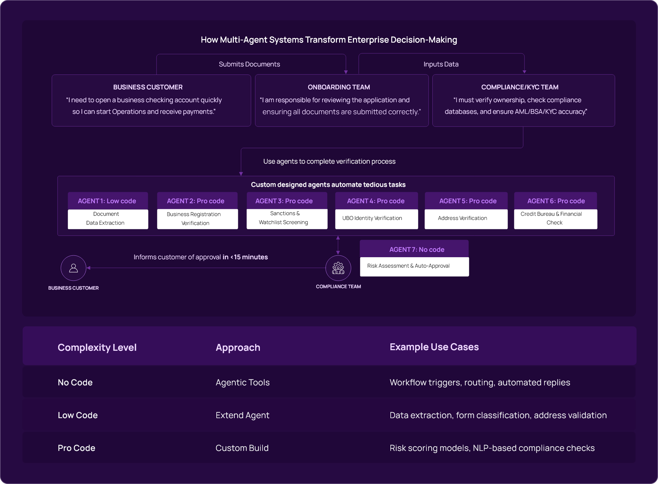 Multi-Agent Intelligence