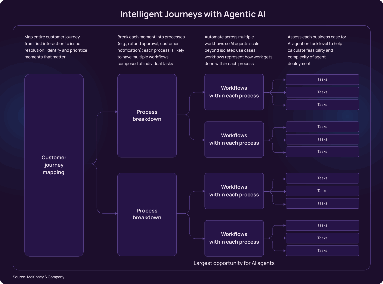 What Is Agentic AI? Understanding the Shift Beyond Traditional AI ...