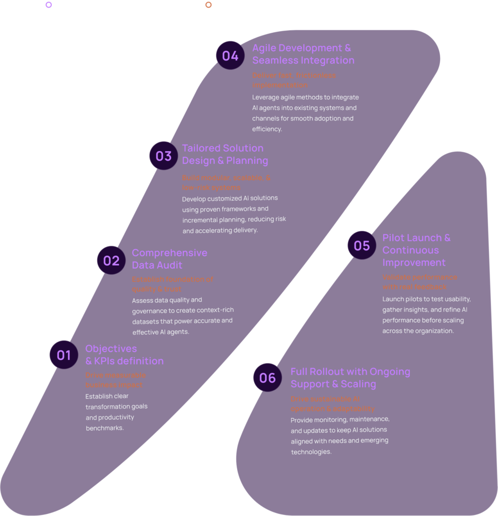 A Pragmatic Roadmap to Building AI Agents