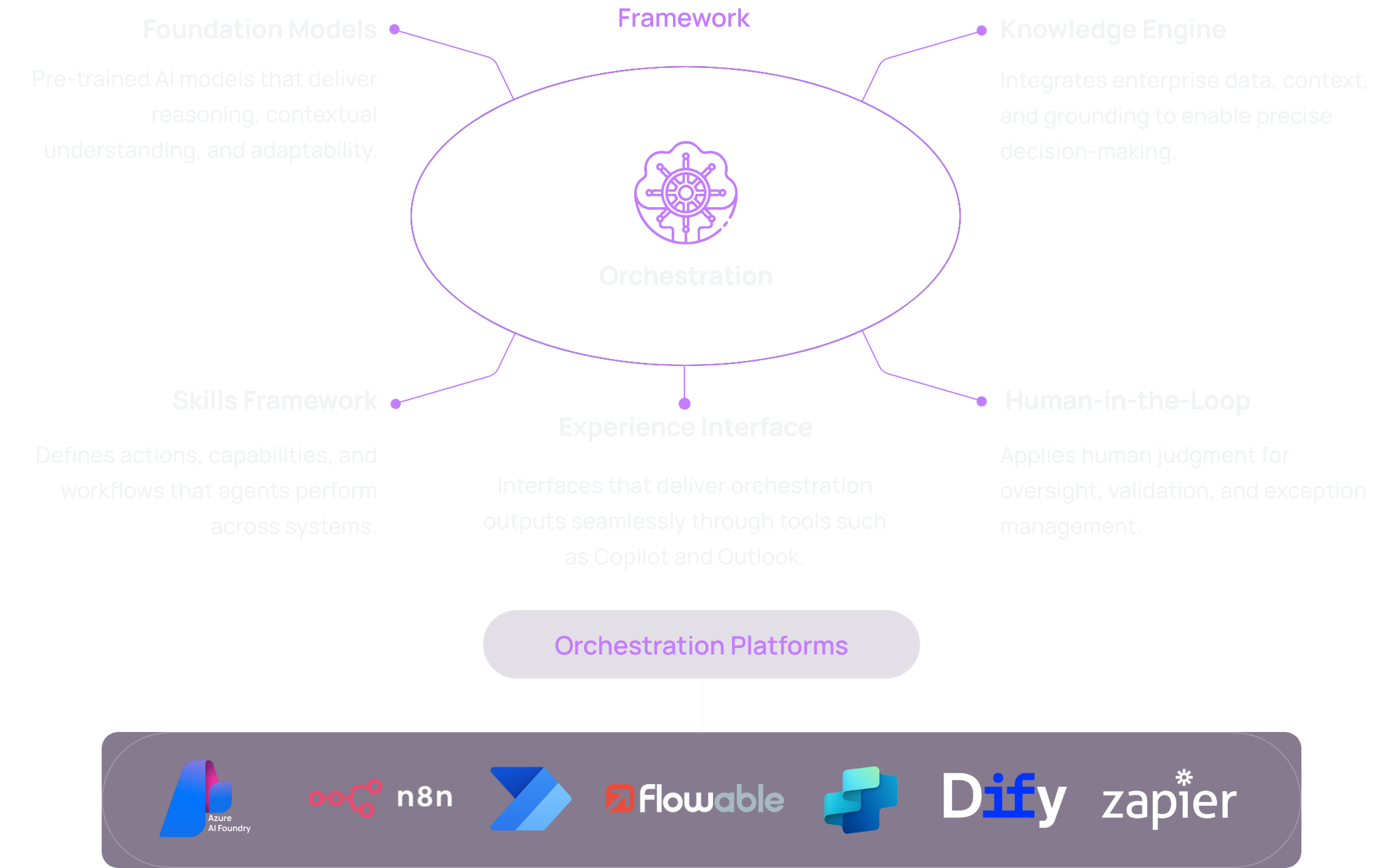 Agentic Orchestration Framework & Tools