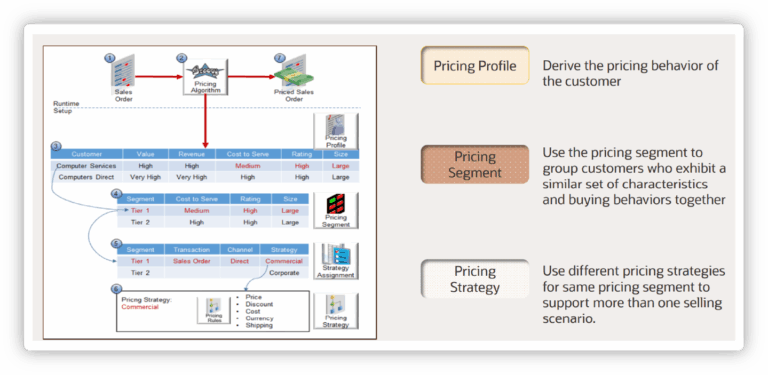 Oracle Prite Pricing Strategy in Oracle Order Management Cloud | AppsTek Corp