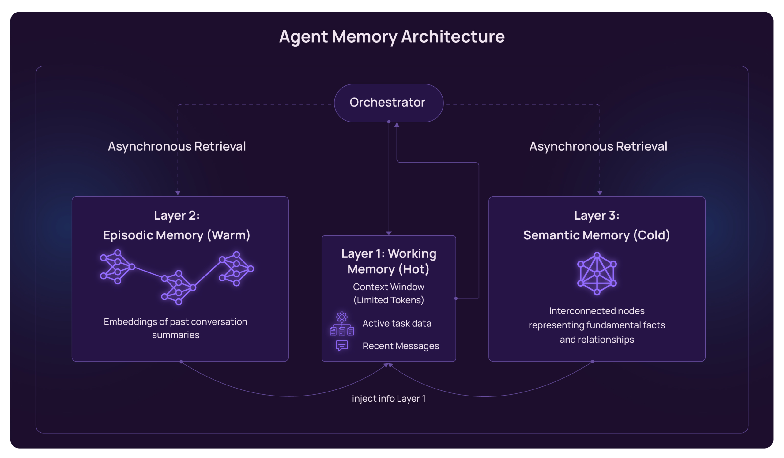Agent Memory Architecture
