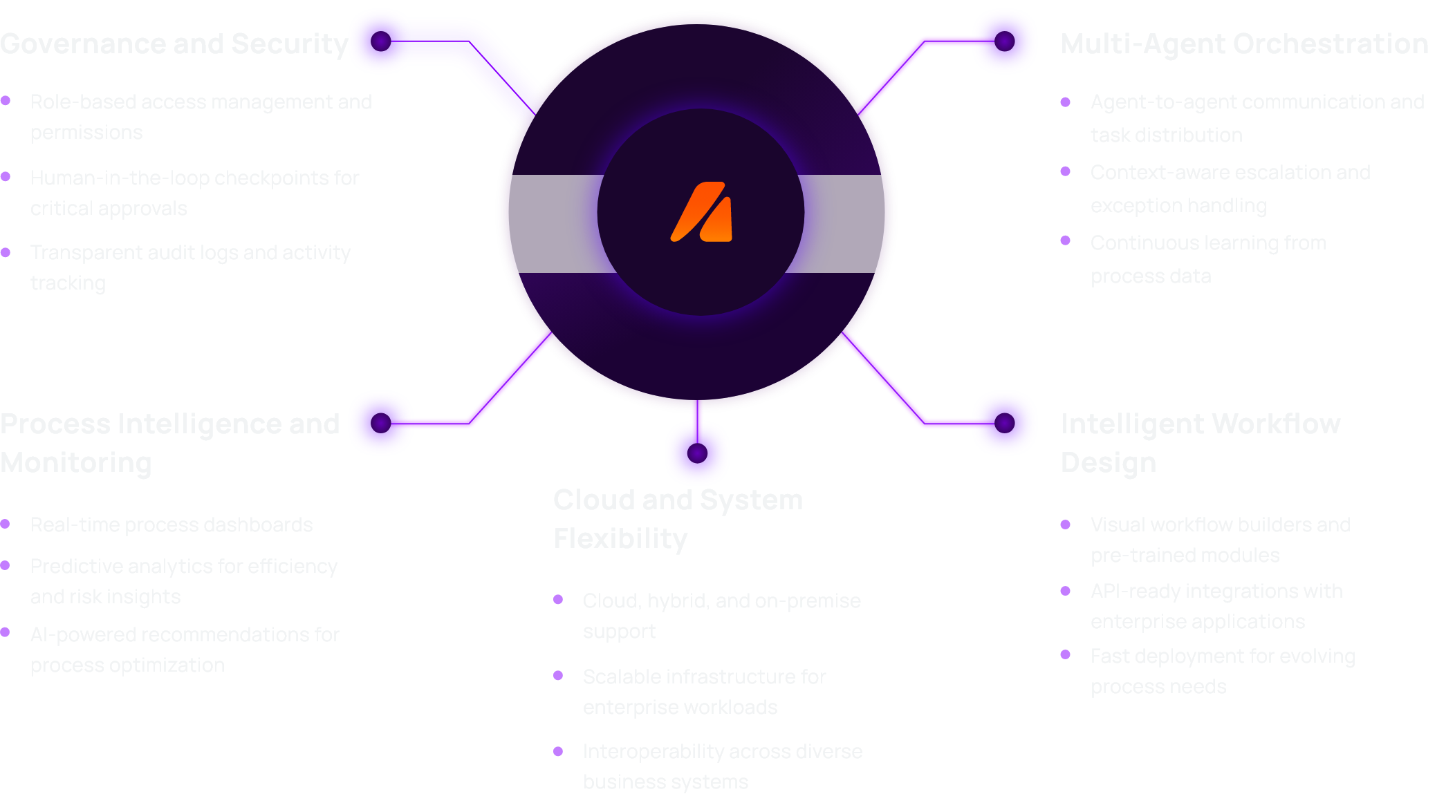 Framework Behind Agentic Process Automation