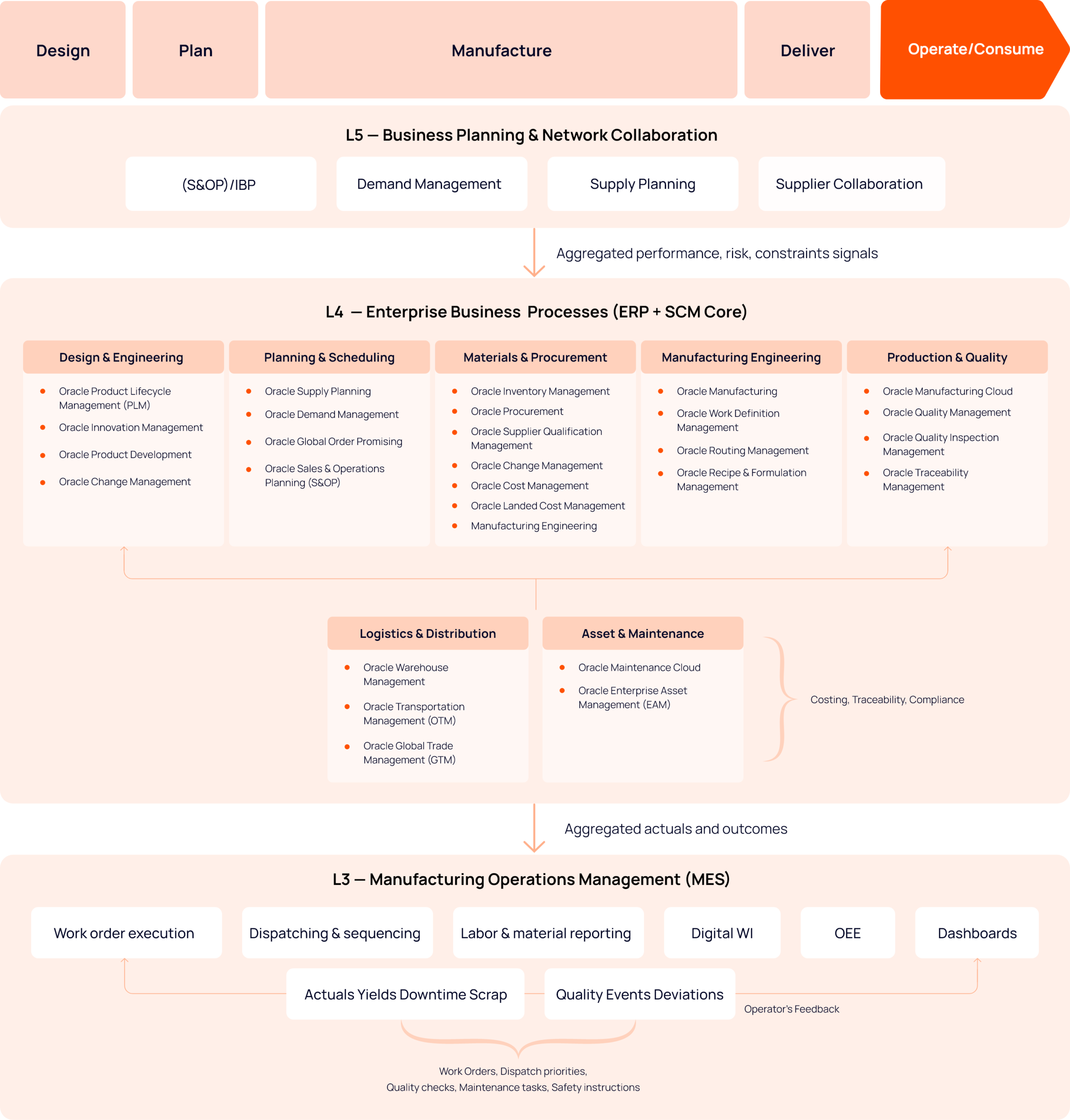 Manufacturing lifecycle