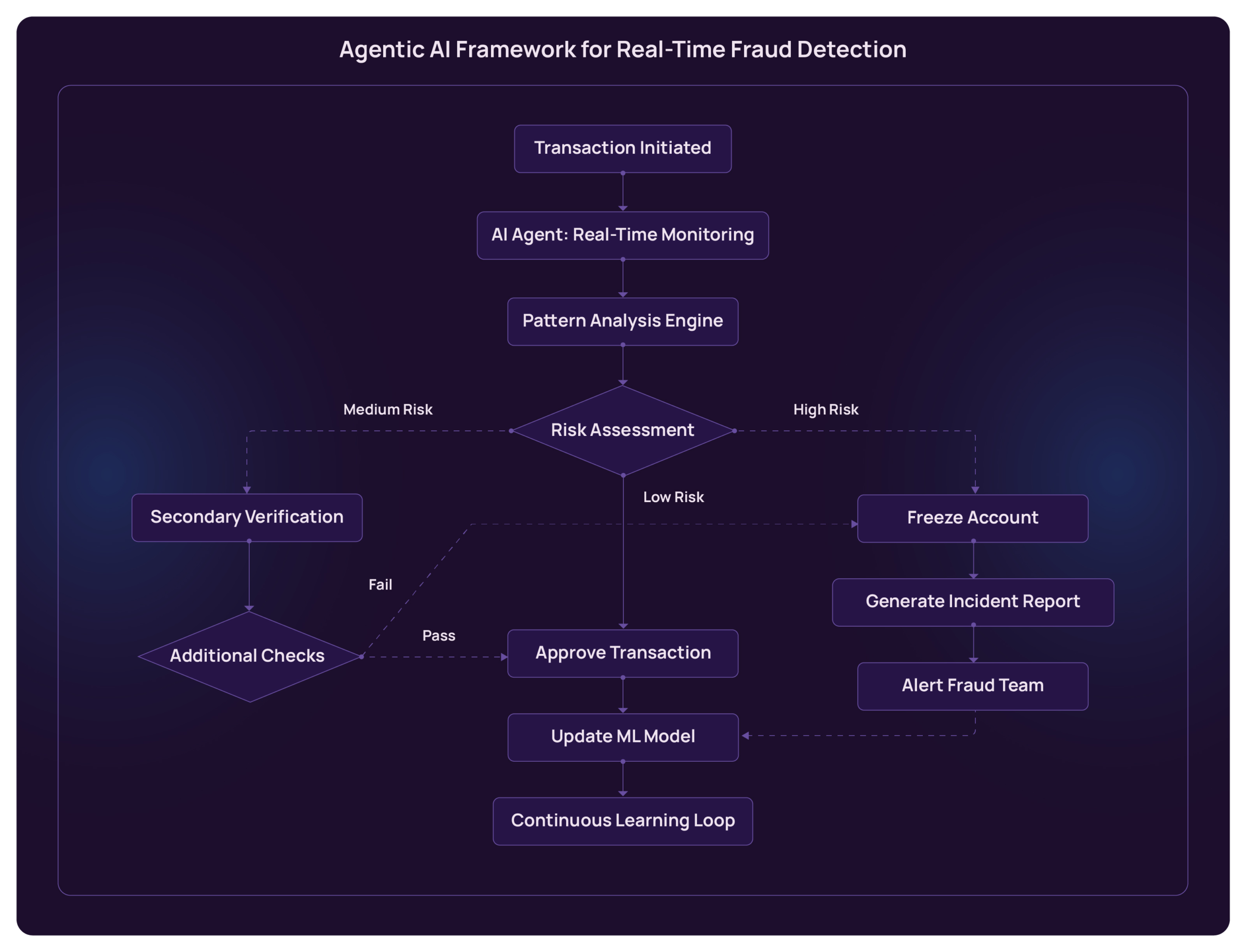 Agentic AI in Finance & BFSI