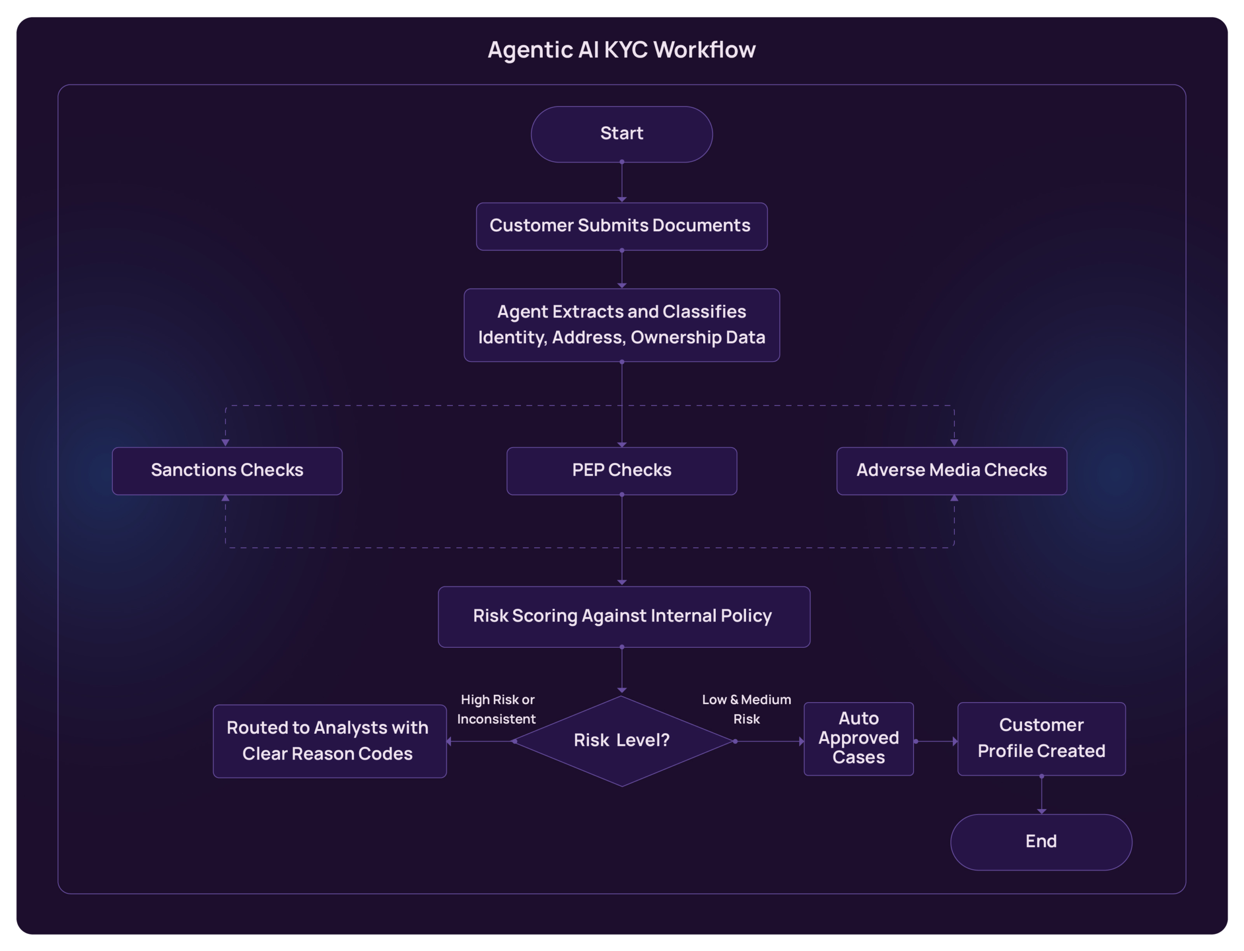 Agentic AI in Finance & BFSI