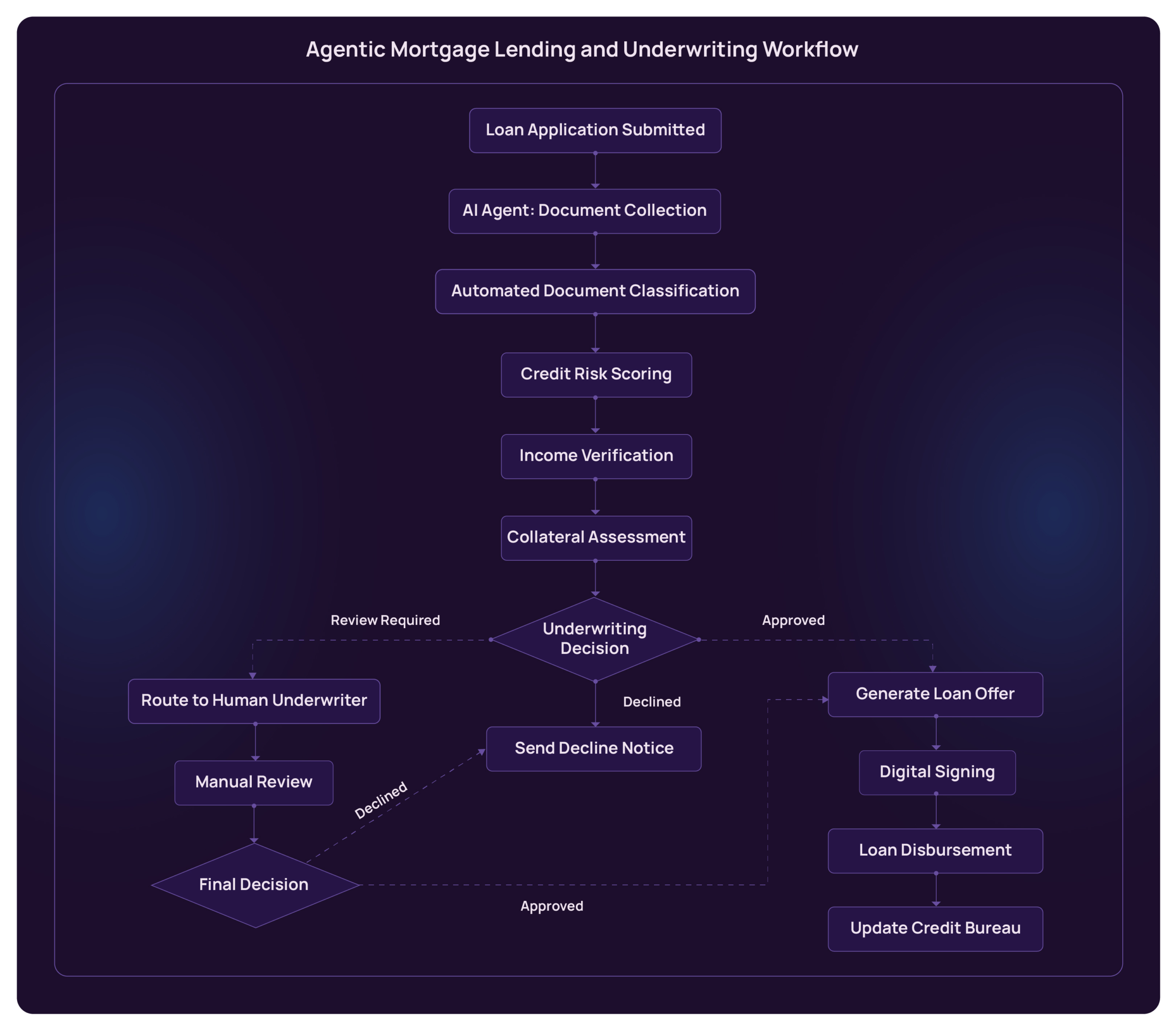 Agentic AI in Finance & BFSI 4