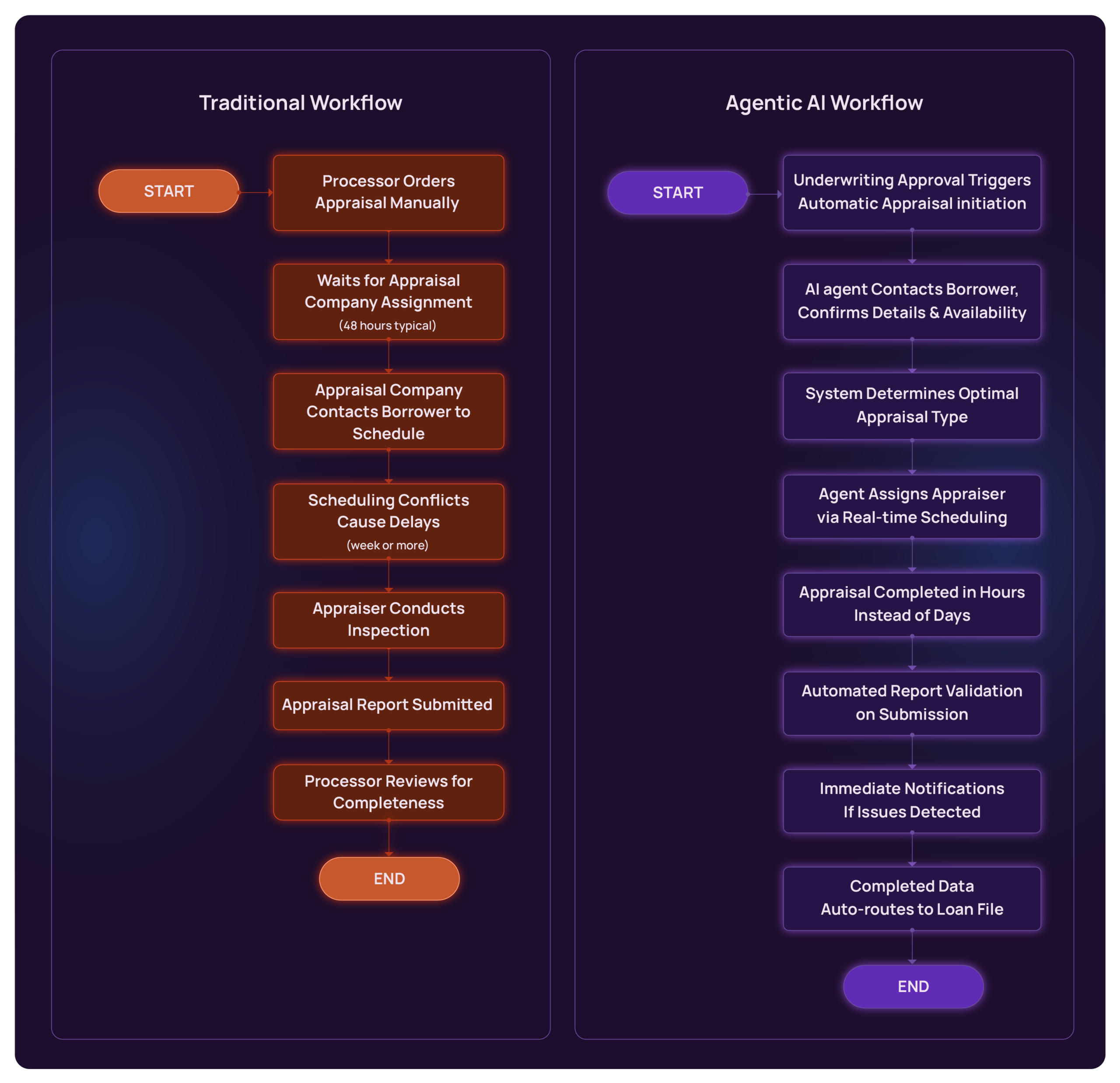 Appraisal Coordination and Property Valuation